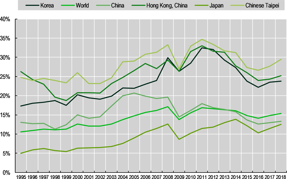Figure 2.20. Foreign inputs for production in Korea and selected East Asian economies, 2008-18