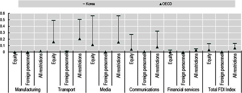 Figure 2.22. FDI Regulatory Restrictiveness Index, Korea, 2019