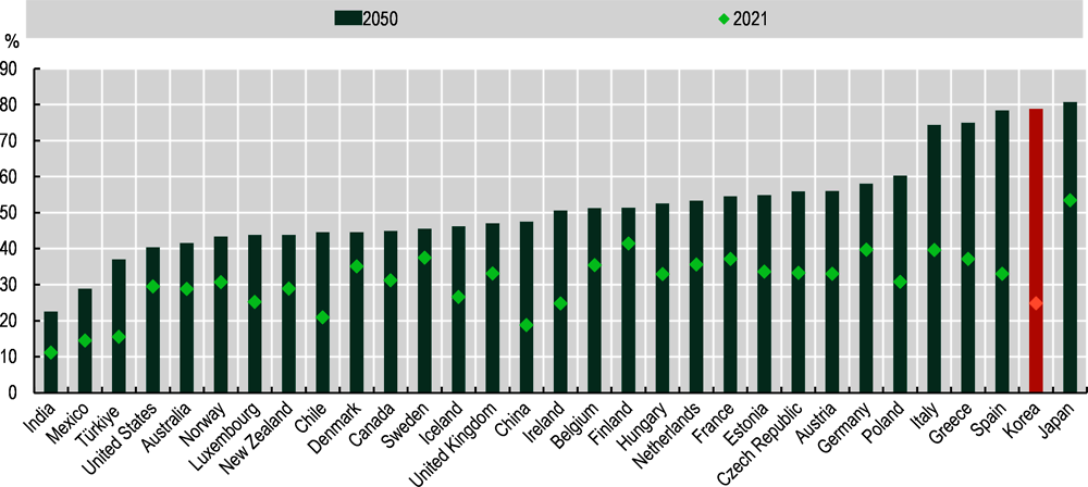 Figure 2.25. Old-age dependency by 2050, Korea and selected countries