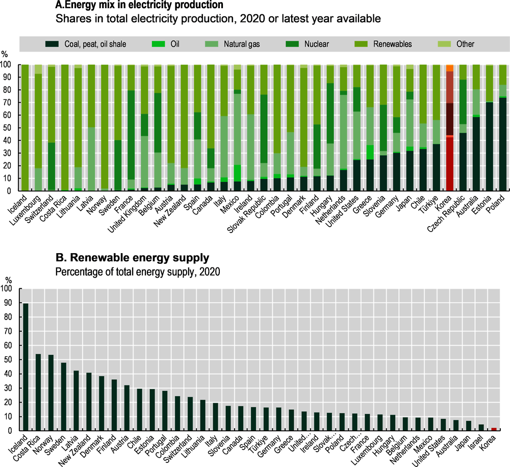 Figure 2.29. Electricity generation by source and share of renewable energy in Korea and OECD countries, 2020 