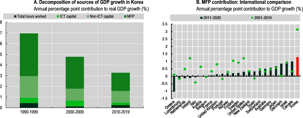 Figure 2.6. Multifactor productivity growth and GDP growth in Korea and selected countries