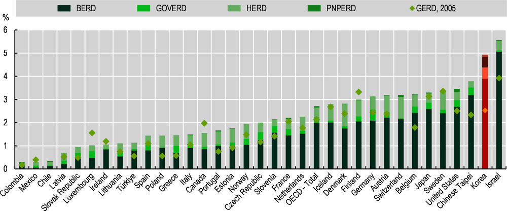 Figure 2.7. Expenditure on R&D in Korea and selected countries, 2021