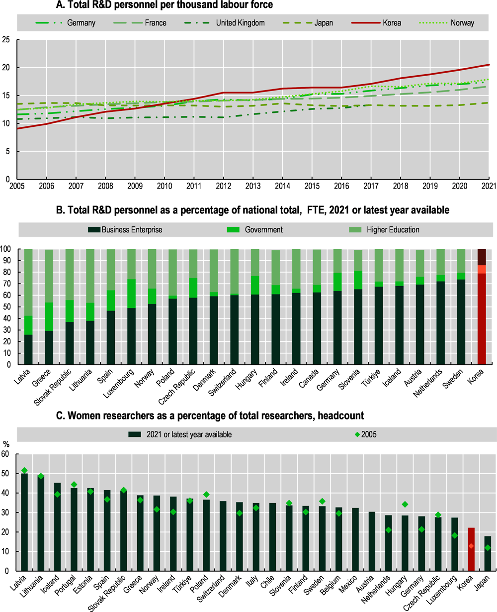 Figure 2.8. R&D personnel in Korea and selected countries, 2005-2021