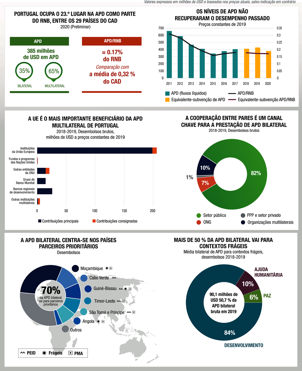 Cooperação portuguesa para o desenvolvimento num relance (Infográfico)