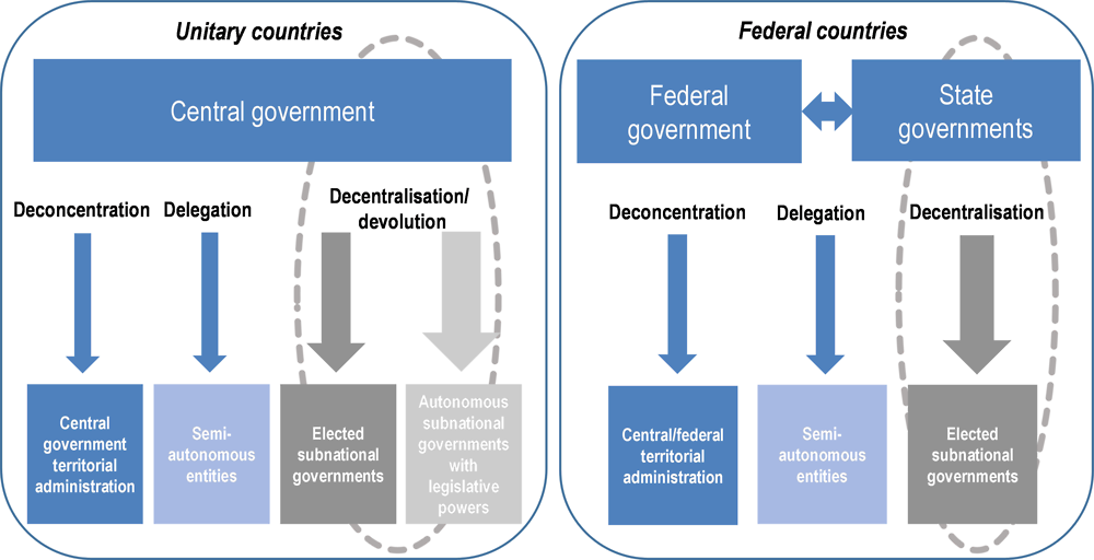 federal government and unitary government