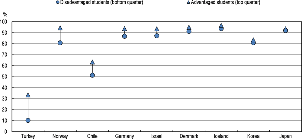 Figure 4.8. Percentage of 15-year-old students who had attended preschool for two years or more, by socio-economic status 