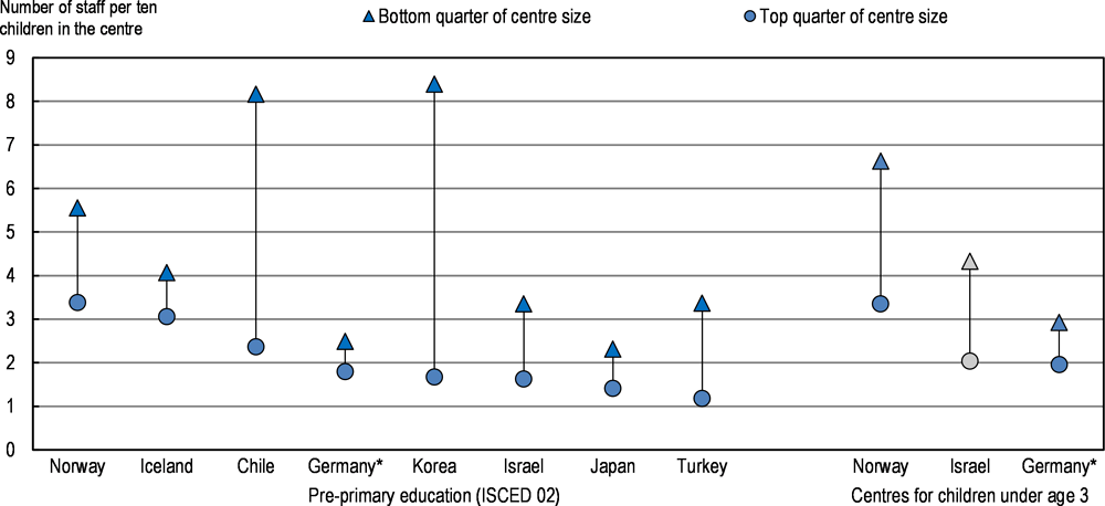 Figure 4.13. Number of staff per ten children in centres, according to centre size