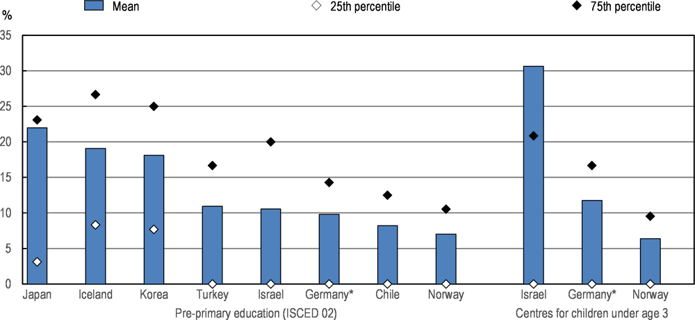 Structural Features Of Early Childhood Education And Care Centres And Quality Providing Quality Early Childhood Education And Care Results From The Starting Strong Survey 2018 Oecd Ilibrary