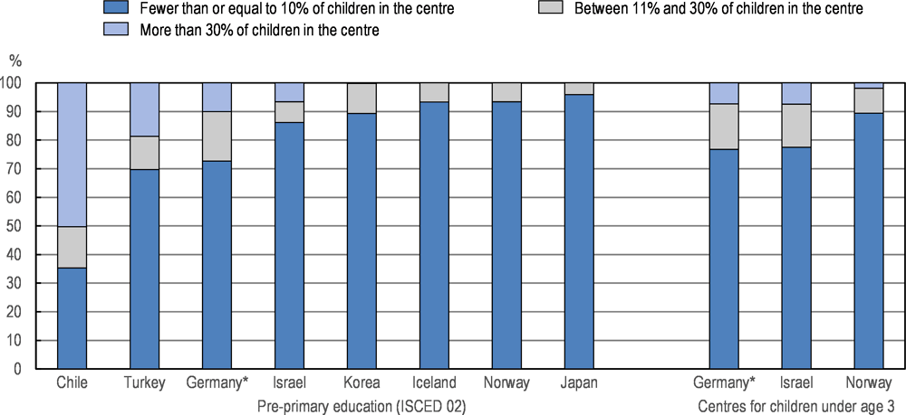 Figure 4.7. Concentration in centres of children from socio-economically disadvantaged homes