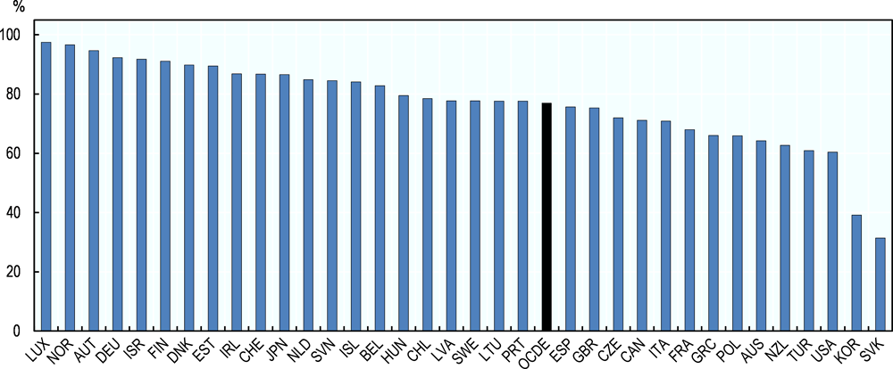 Graphique 9.2. Les incitations au travail visant les bénéficiaires des allocations de chômage varient considérablement d’un pays de l’OCDE à l’autre