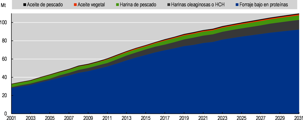 Figura 8.3. Consumo de forraje por tipo en el sector acuícola