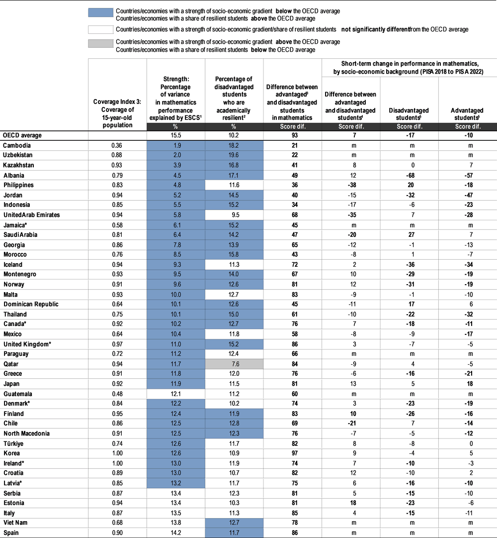 Table I.2. Snapshot of socio-economic disparities in academic performance [1/2]