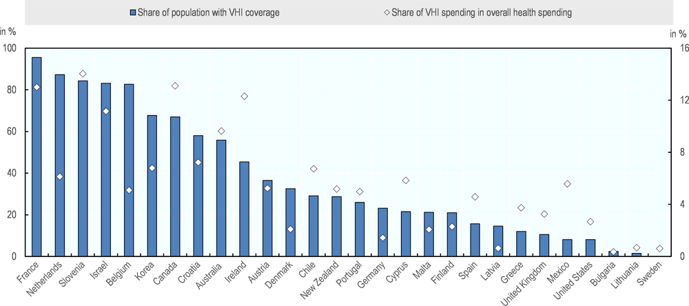 Figure 5.11. Voluntary health insurance in EU and OECD countries, 2016 or latest year