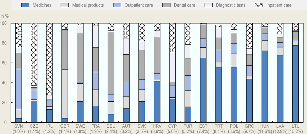 Figure 5.13. Breakdown of spending among households with catastrophic spending, all households