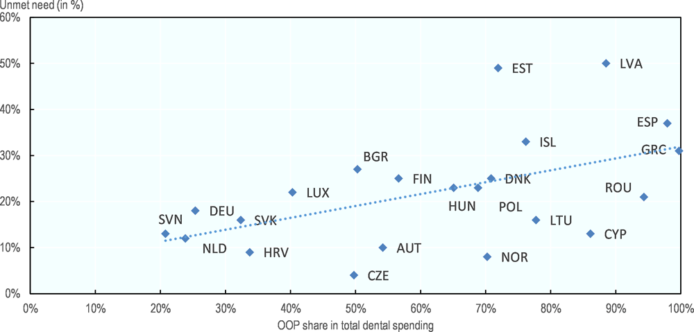 Figure 5.15. Unmet needs for dental care due to cost in the first quintile compared to the share of out-of-pocket spending in dental spending