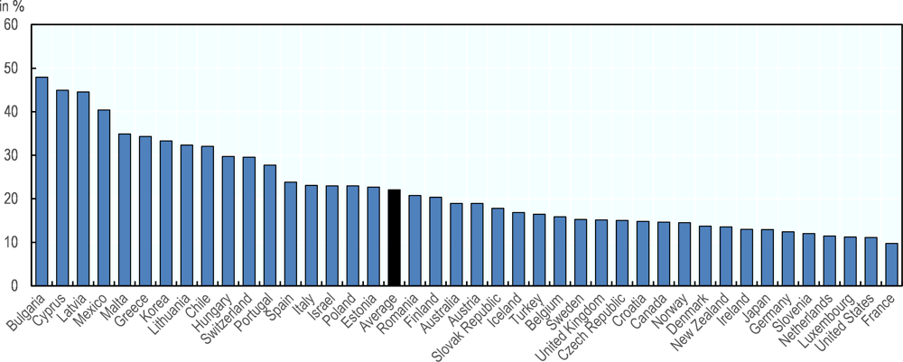 Figure 5.1. Out-of-pocket spending as share of total health expenditure, 2016 or latest year