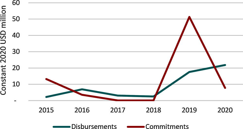 Figure 2.10. Aid for Trade disbursements and commitments to the pharmaceutical sector