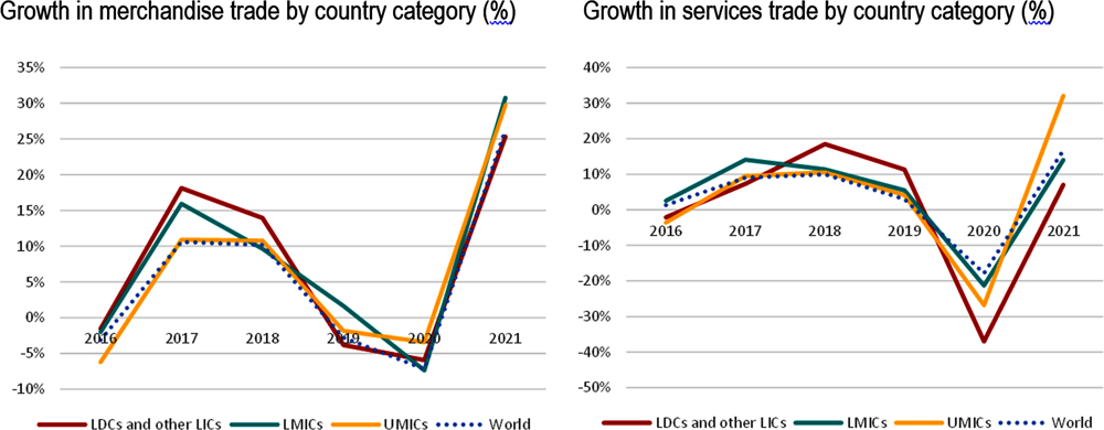 Figure 2.1. Growth in the merchandise and services trades by country category, 2016-20 