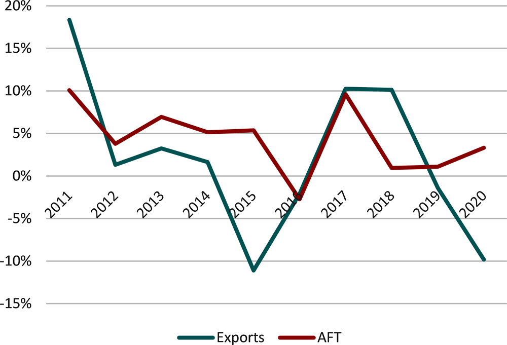 Figure 2.5. Evolution of total export growth and Aid for Trade disbursement growth, 2011-20 (%)