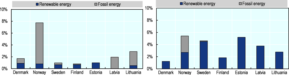 Figure 1.20. Share of energy-related projects in total foreign investment projects, 2006-2019