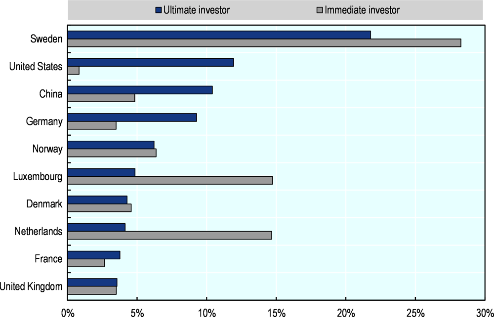 Figure 1.4. Finland's large-scale investors