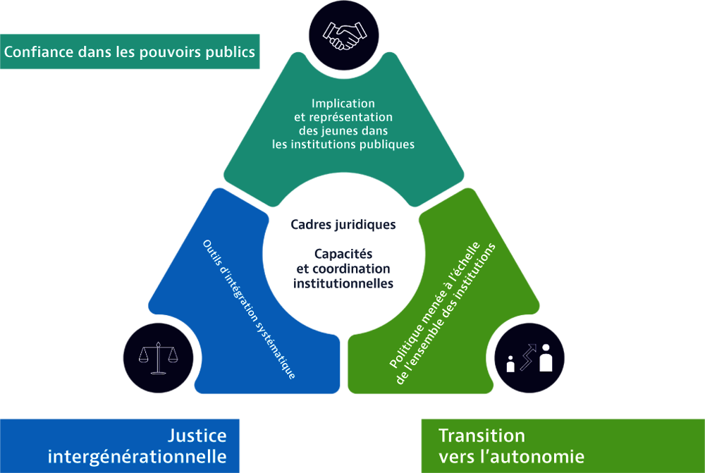 Graphique 1.1. Cadre de gouvernance publique pour l’autonomisation des jeunes et la justice intergénérationnelle