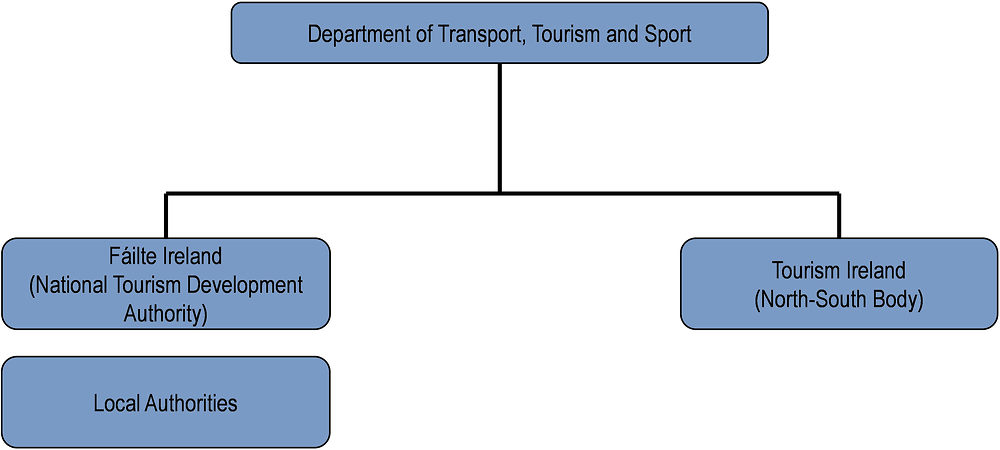 Ireland: Organisational chart of tourism bodies