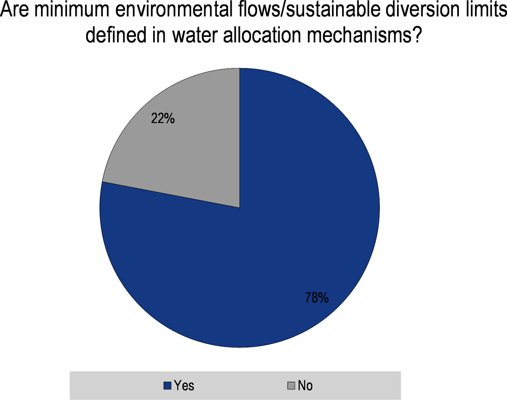 Figure 3.2. Environmental flows and sustainable diversion limits in water allocation mechanisms