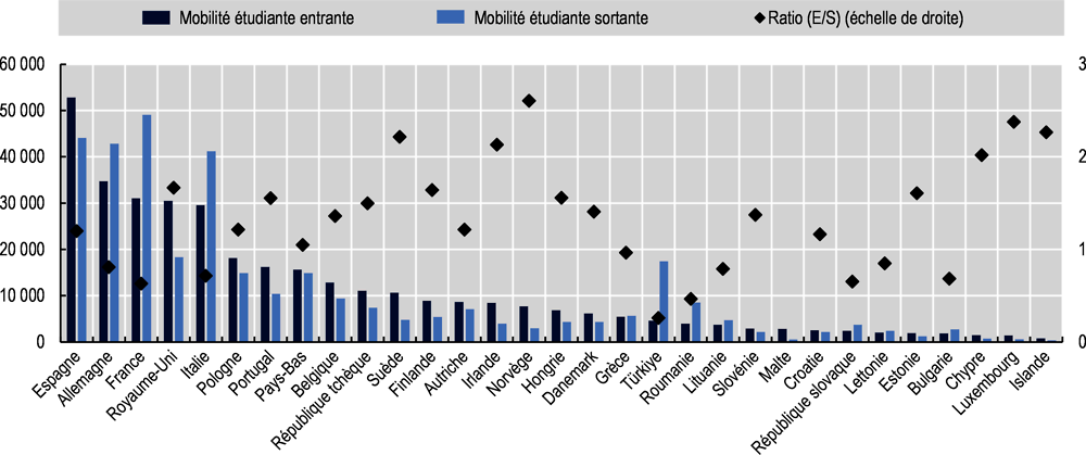 Graphique 5.7. Avec Erasmus+, une majorité de pays accueillent davantage d’étudiants qu’ils n’en envoient à l’étranger