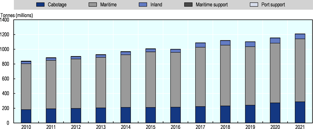 Figure 3.9. Cargo handled in Brazilian ports (tonnes), by type of navigation, 2010-21