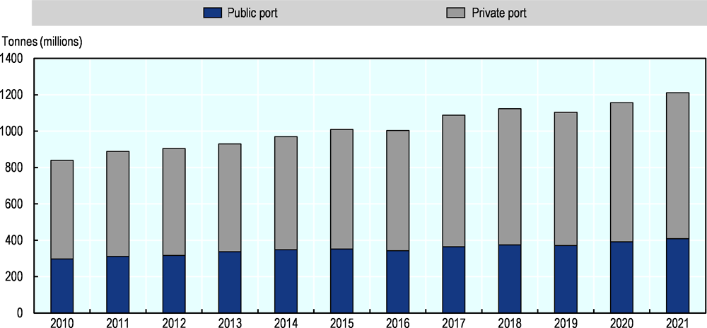 Figure 3.10. Cargo handled in Brazilian ports, by type of port, 2010-21