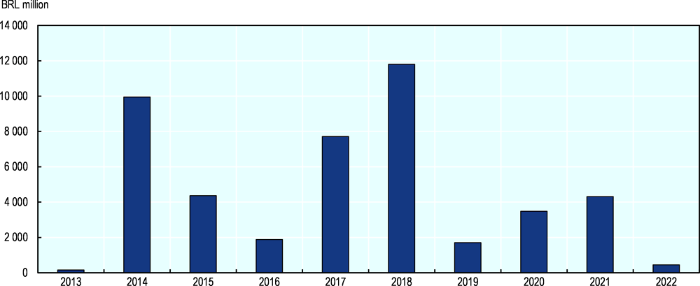 Figure 3.12. Annual investment portfolios in private terminals (in millions), 2013-22