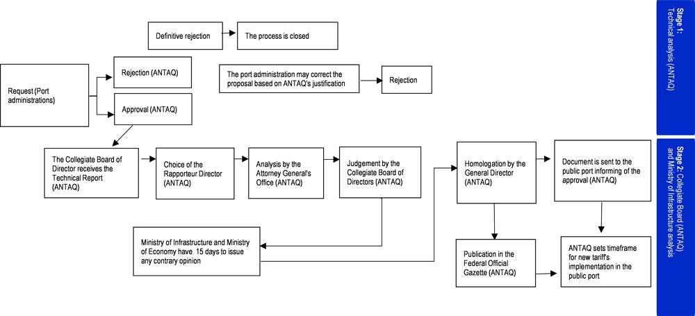 Figure 3.14. The tariff review process