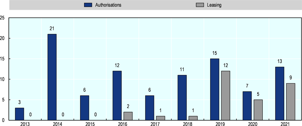 Figure 3.15. Annual authorisations (TUPs) and leasing 