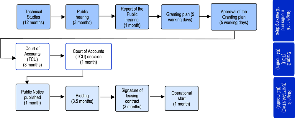 Figure 3.16. The port-leasing process