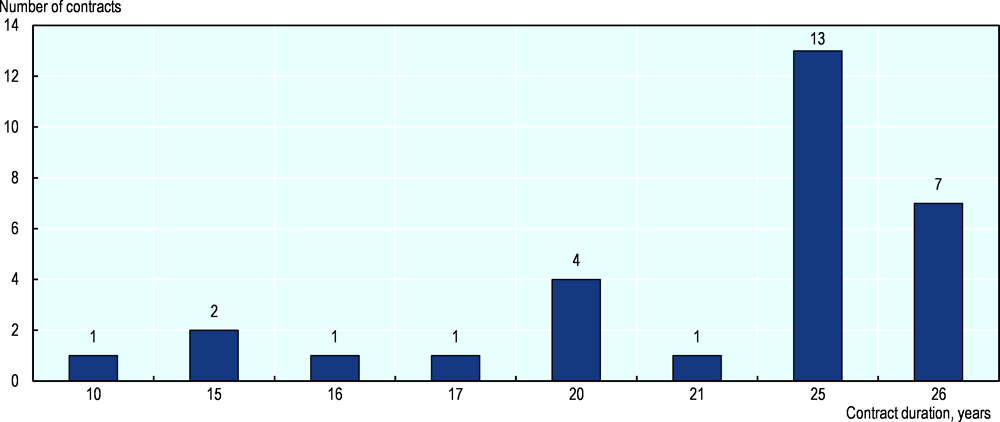 Figure 3.17. Duration of port-leasing awards, 2013-22