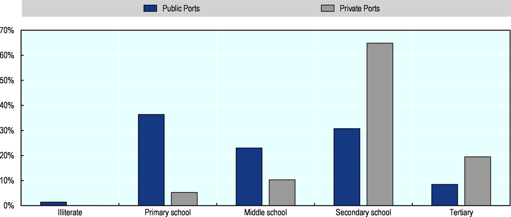 Figure 3.24. Educational level of workers at public ports and private terminals, 2020