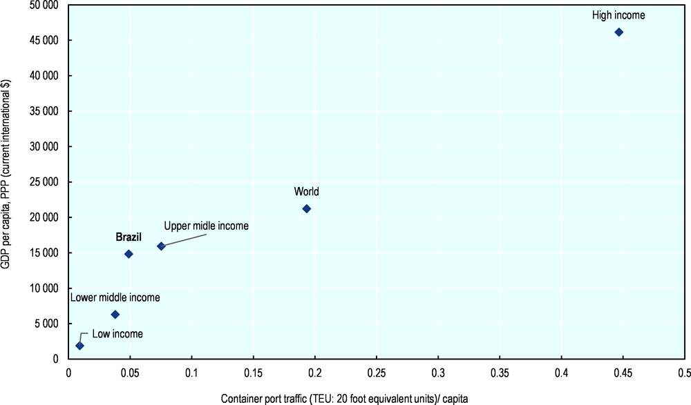 Figure 3.3. Port throughput of containers (TEU, in millions) and GDP per capita, by region and income, 2020