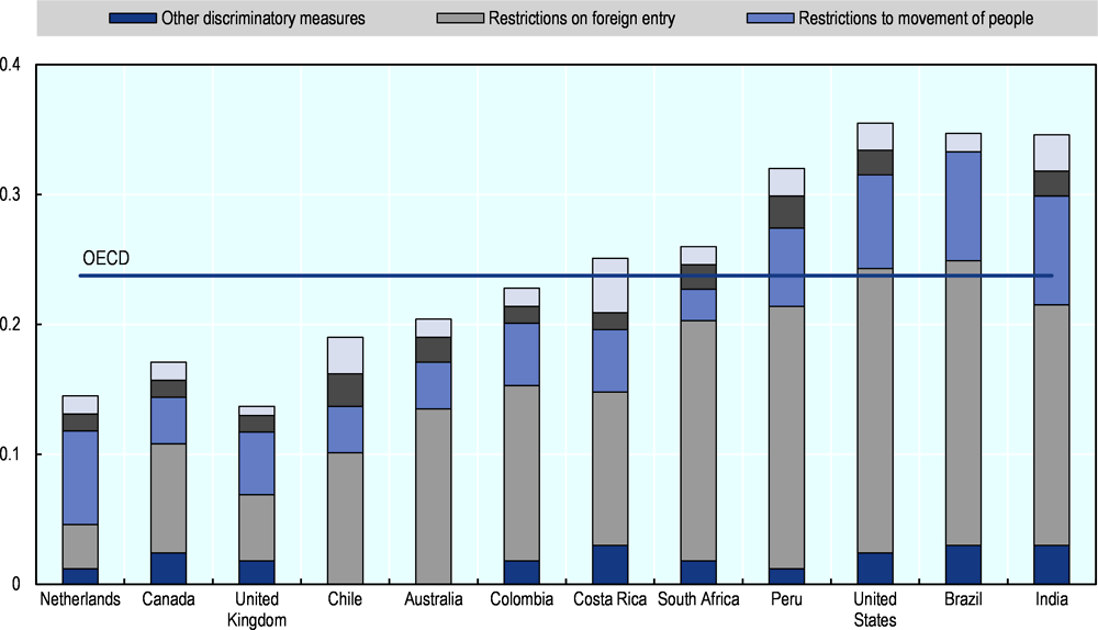 Figure 3.4. STRI in maritime transport services, by policy area, 2021