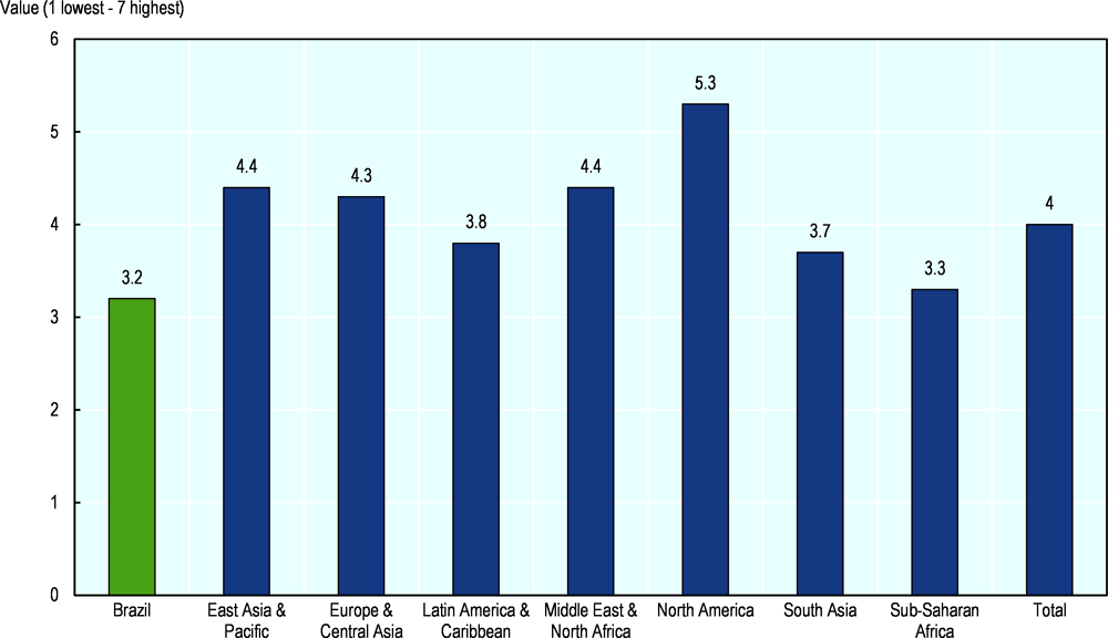 Figure 3.5. GCI 4.0: Efficiency of seaport services, 2019, by region