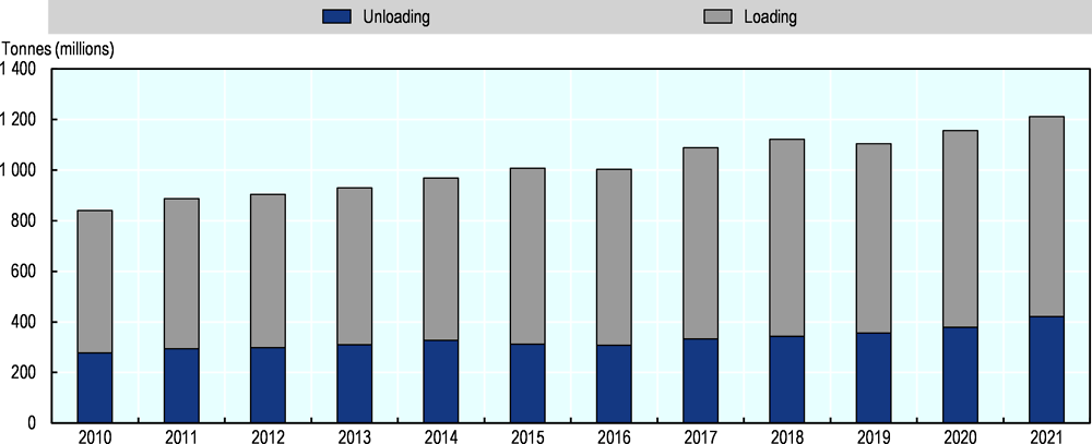 Figure 3.8. Cargo handled in Brazilian ports (tonnes), by direction, 2010-21