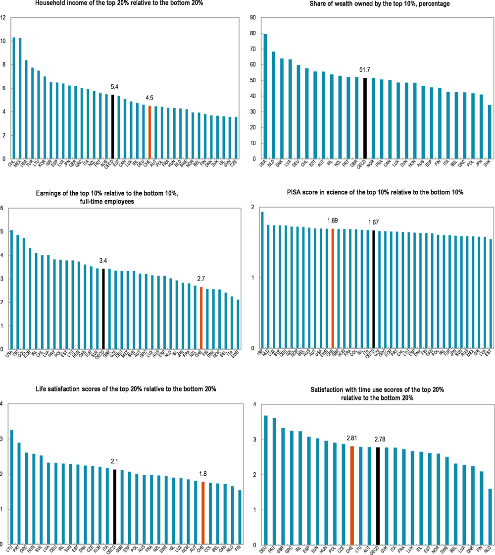 Inequalities between top and bottom performers in Switzerland