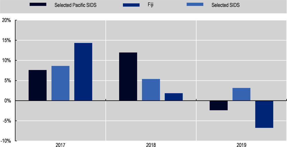 Figure 5.1. Fiji’s total government revenues plummet in 2019