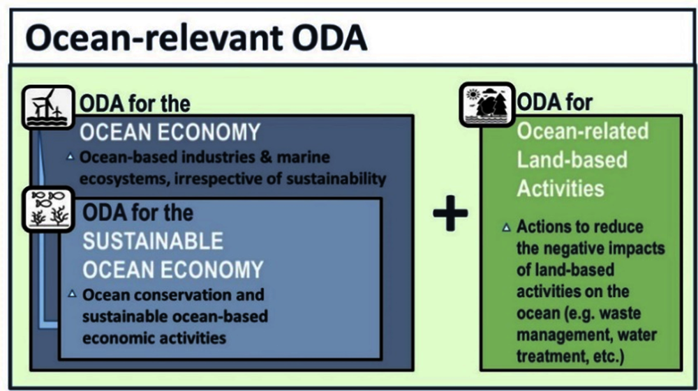 Infographic 5.1. Ocean-relevant ODA indicators