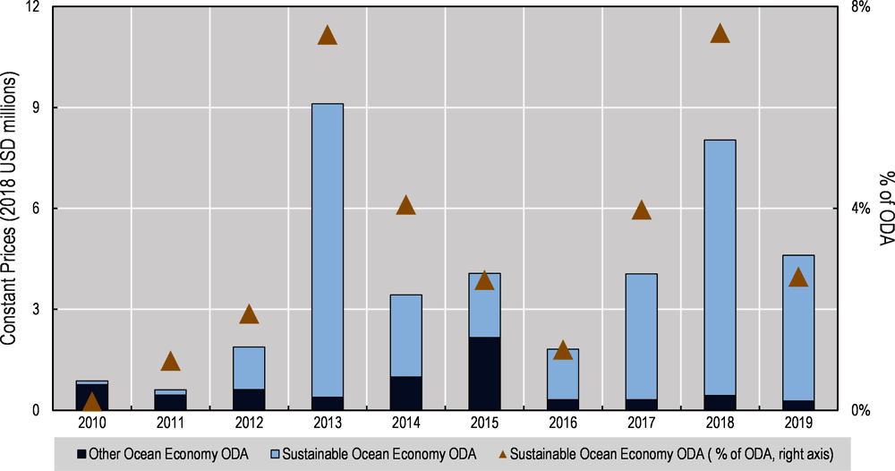 Figure 5.3. ODA targeting Fiji’s ocean economy is still small and erratic 