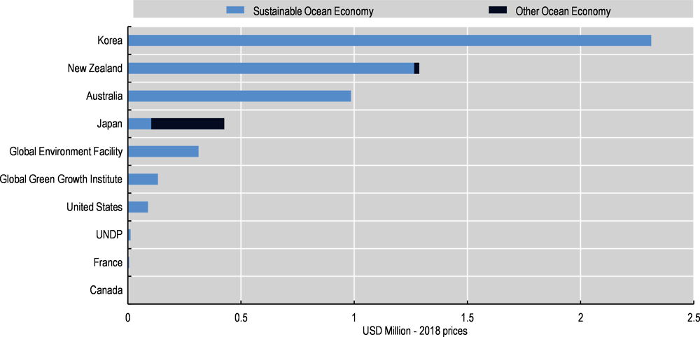 Figure 5.5. Main partners target sustainability of the ocean economy to different extents