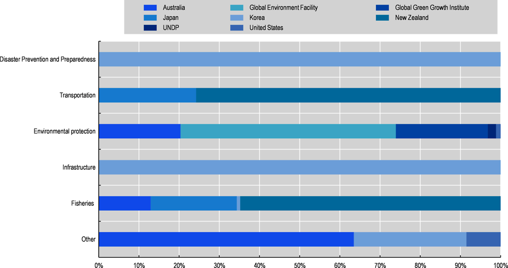Figure 5.6. Mapping the ODA engagement of development co-operation providers across the sectors of Fiji’s Sustainable Ocean Economy – 2017 to 2019