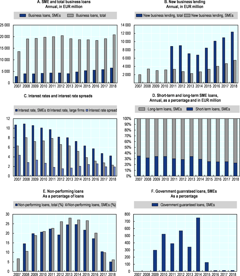 Figure 39.1. Trends in SME and entrepreneurship finance in Serbia