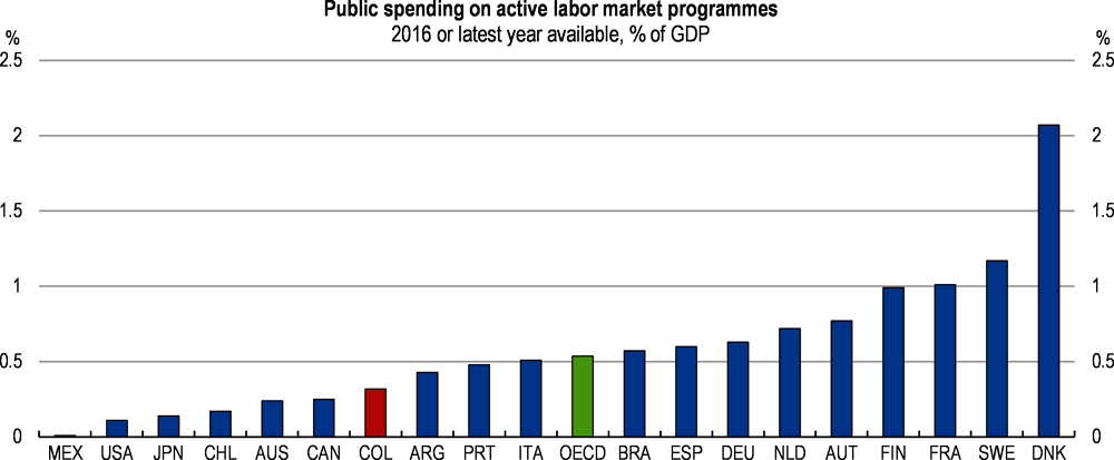 Figure 2.12. Spending in active labour market policies is low