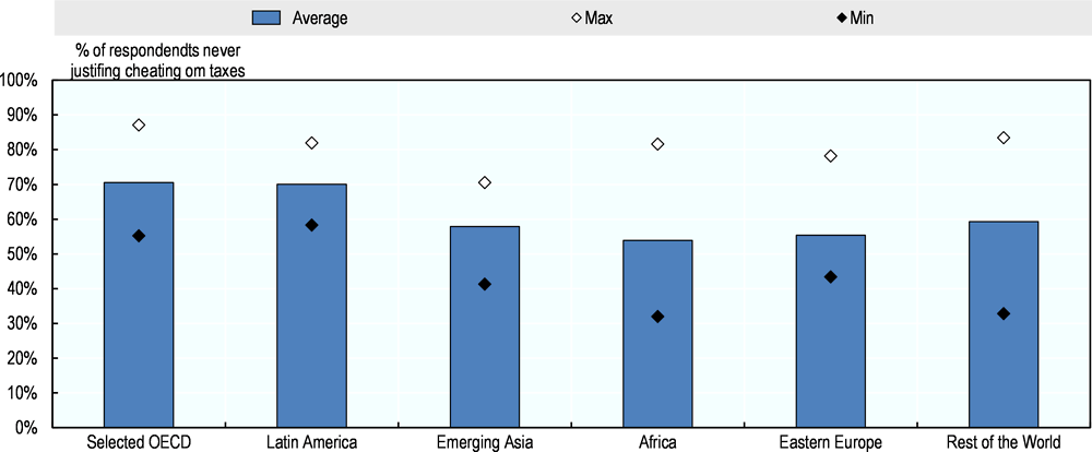 Figure 1.1. Tax morale in the world by regions, 2010-2014